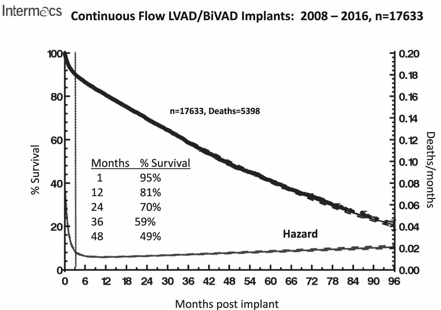 LVAD heart pump life expectancy