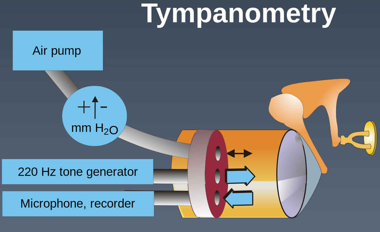 Tympanometry test