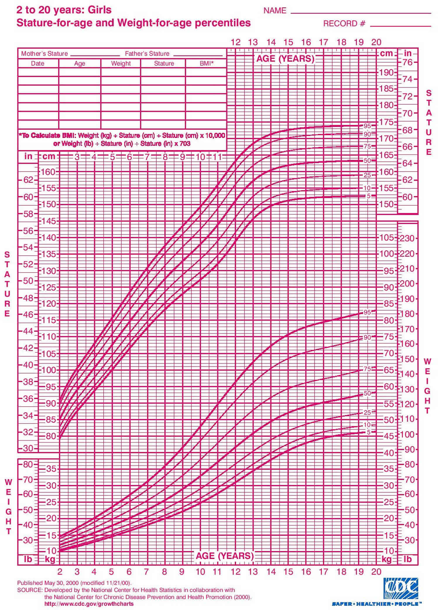2 To 20 Girl Growth Chart