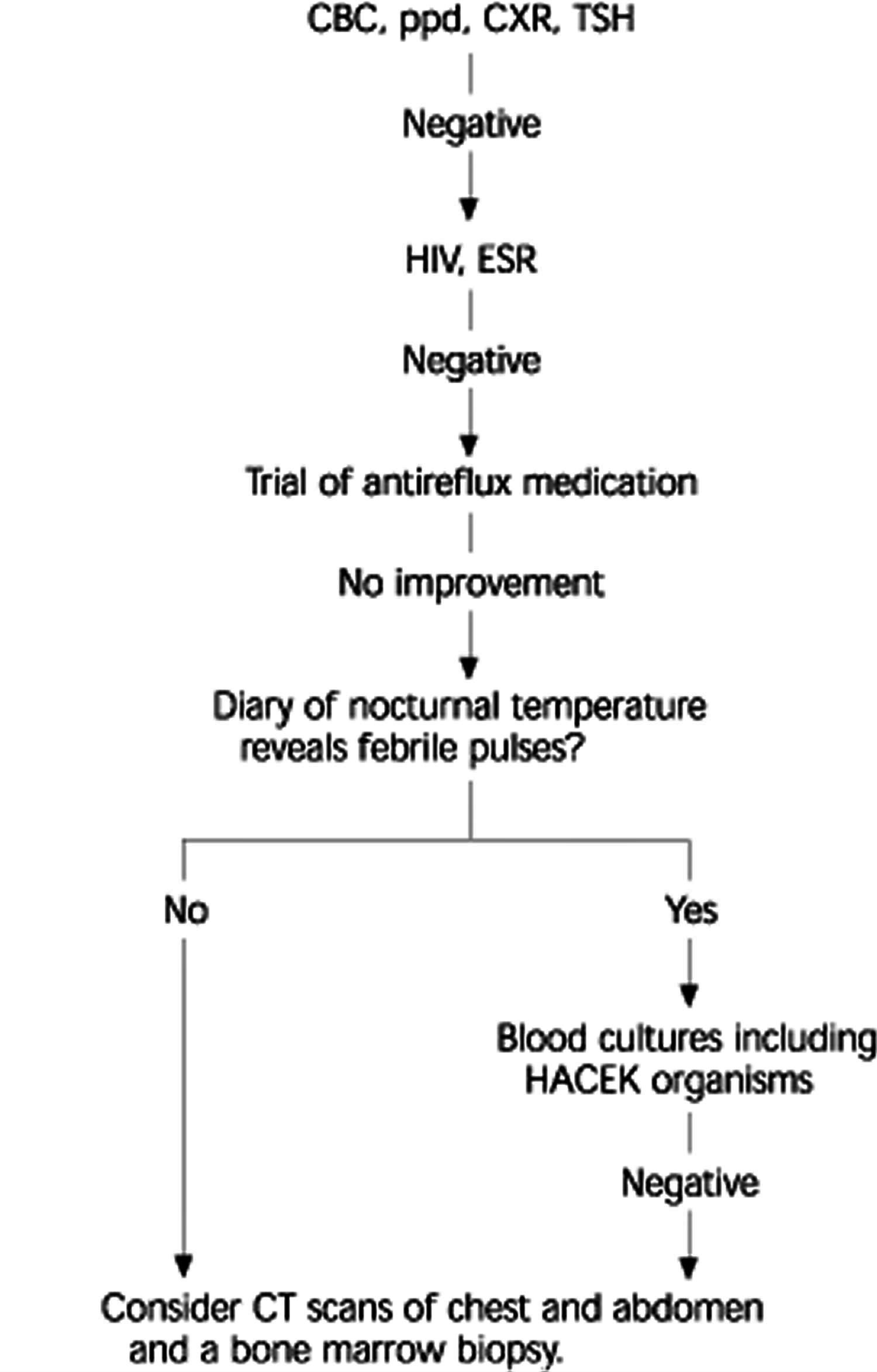 Evaluating Night Sweats