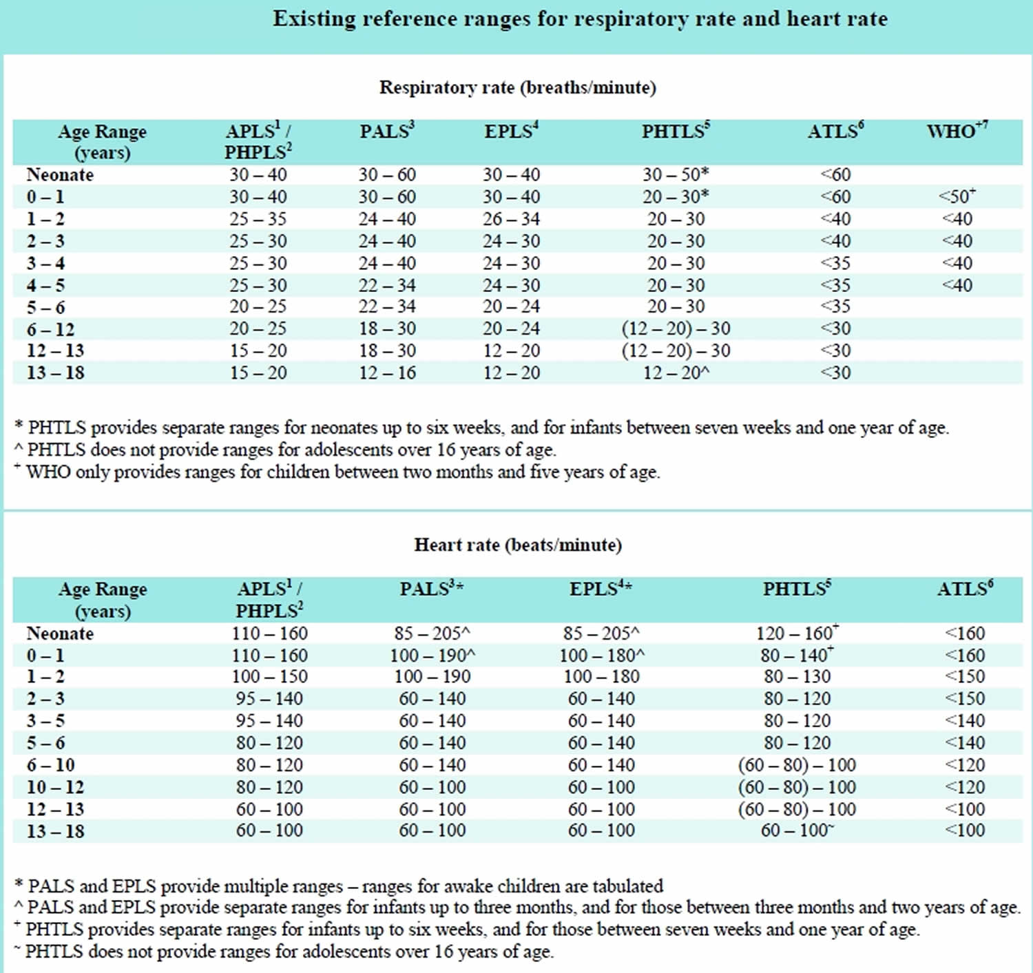 Normal heart rate for children