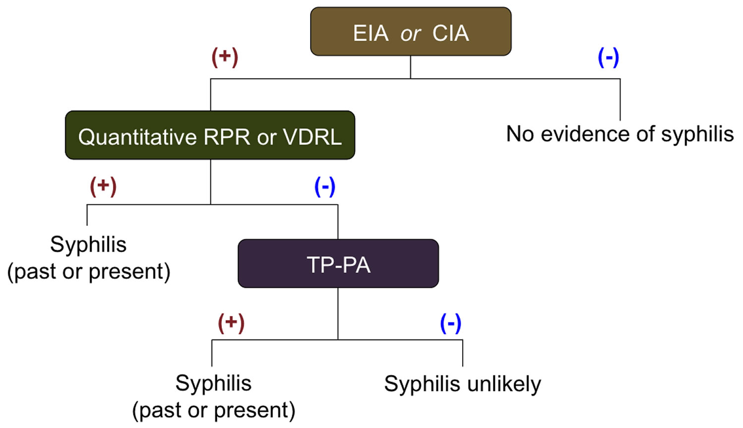 Reverse Sequence Syphilis Screening Algorithm