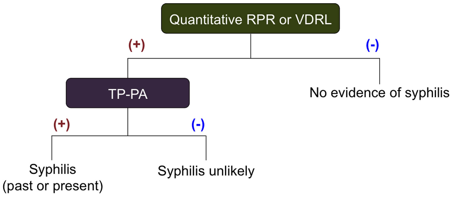 Standard syphilis screening algorithm