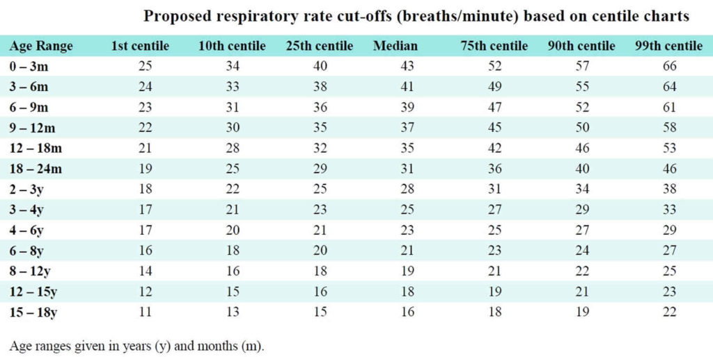 Normal respiratory rate for adults, children, newborn