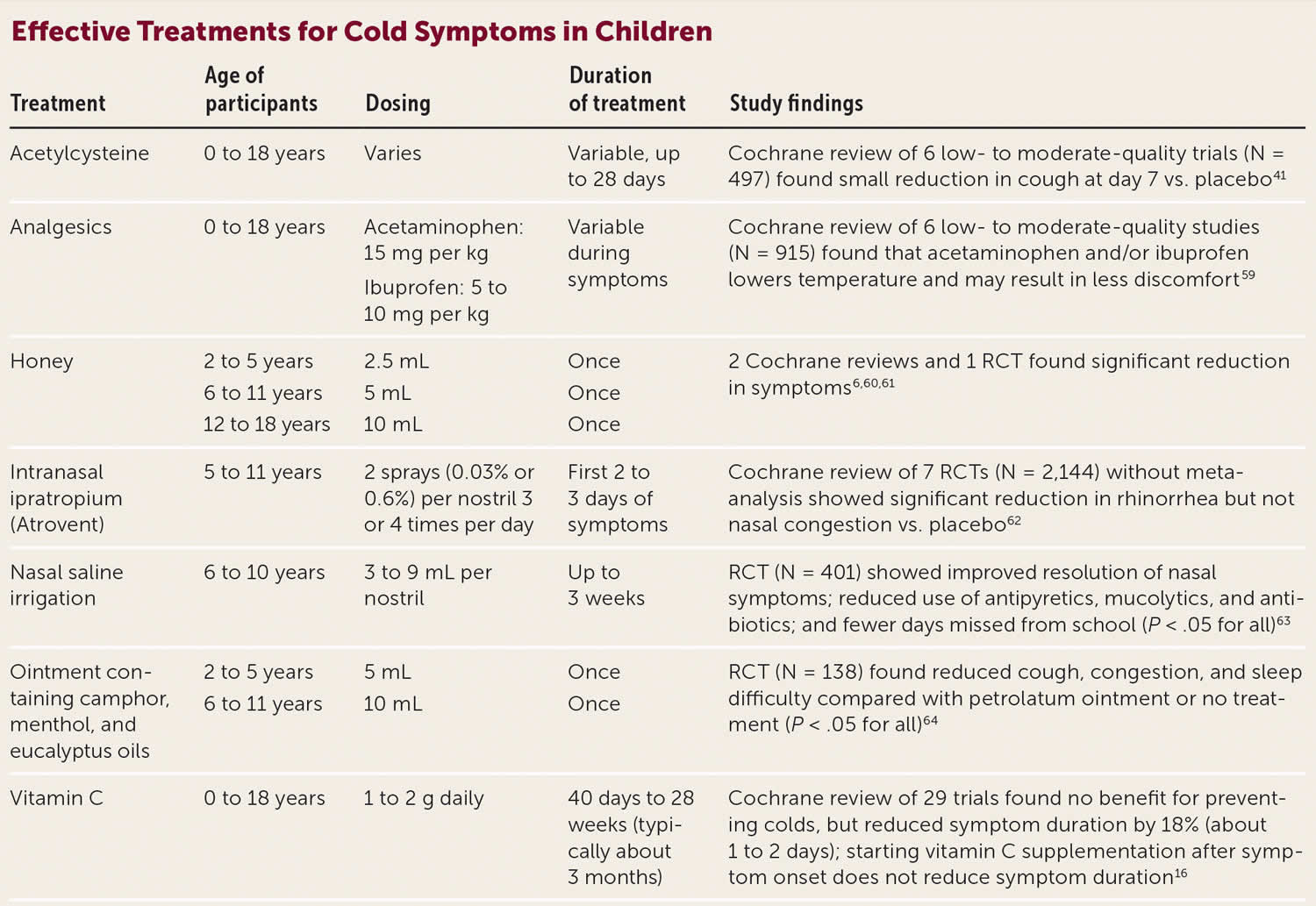 Effective treatments for cold symptoms in children