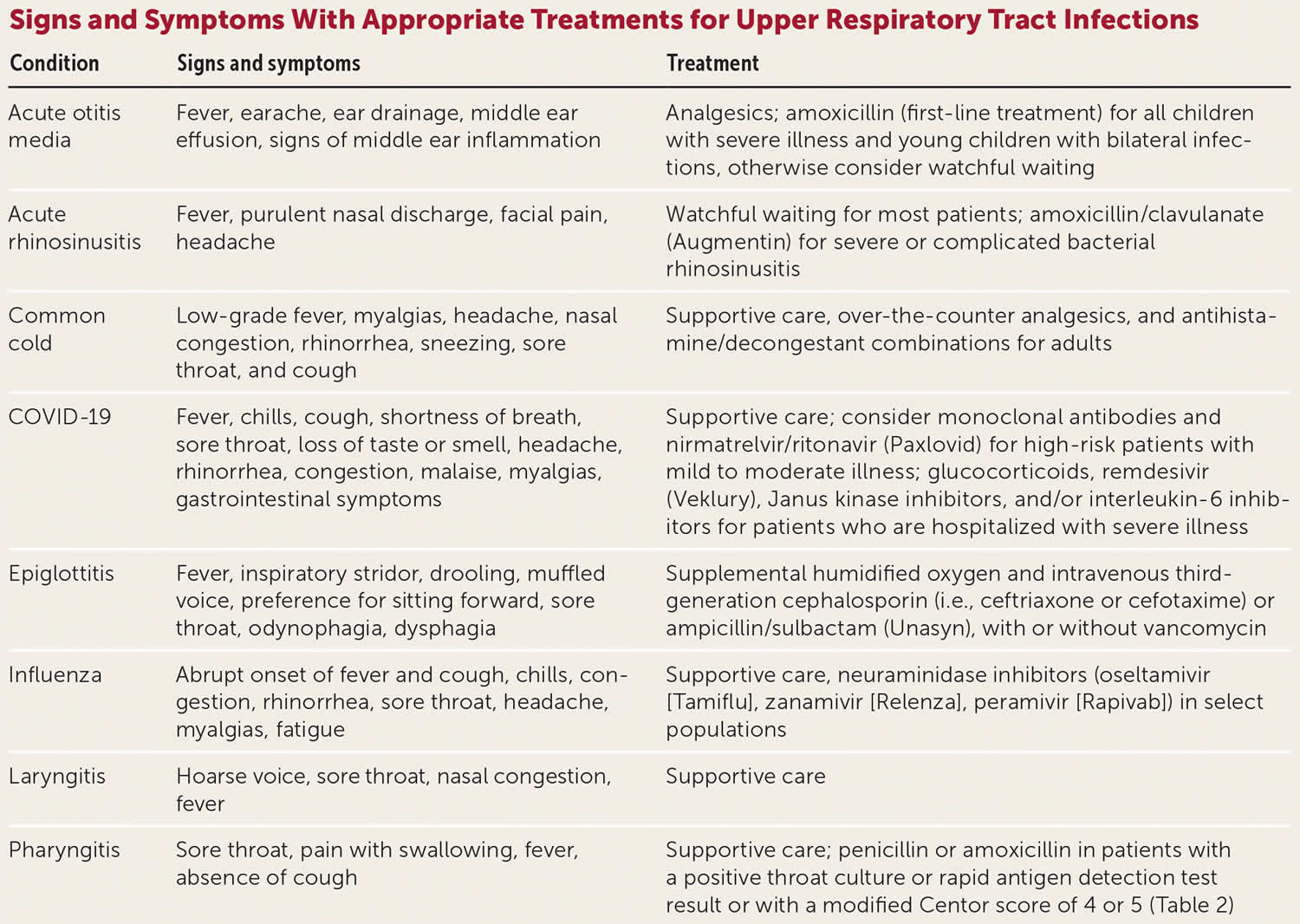 Upper respiratory infections treatment guidelines