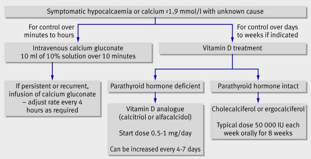 Hypocalcemia Causes Signs Symptoms Test Diagnosis And Treatment