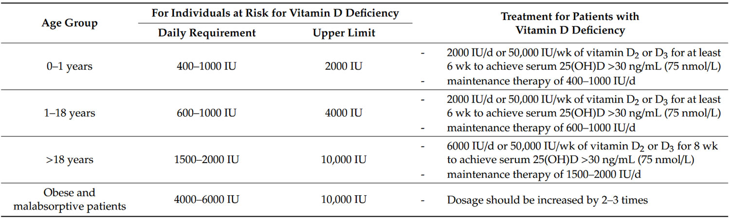 recommended dosage for vitamin D intake in individuals who are at risk for vitamin D deficiency