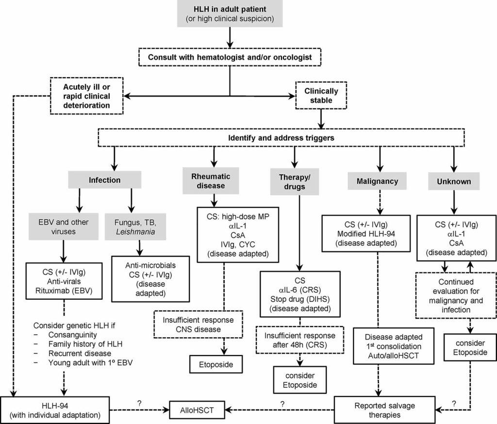 Hemophagocytic lymphohistiocytosis, causes, symptoms, diagnosis ...