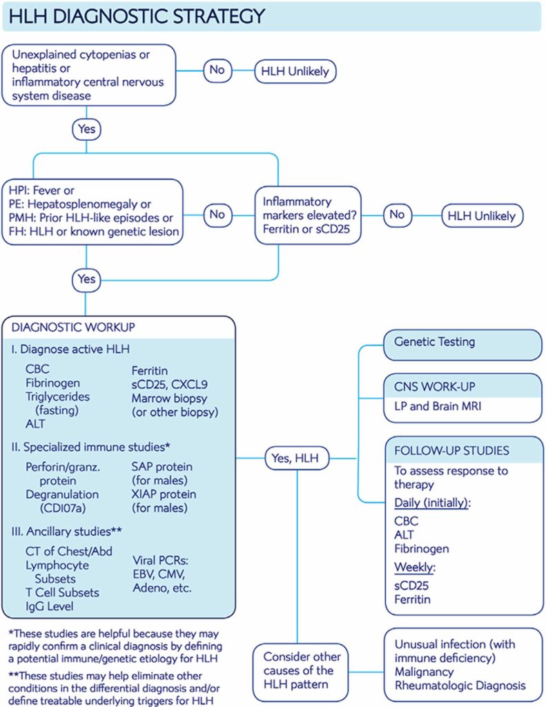 Familial Hemophagocytic Lymphohistiocytosis, Causes, Symptoms