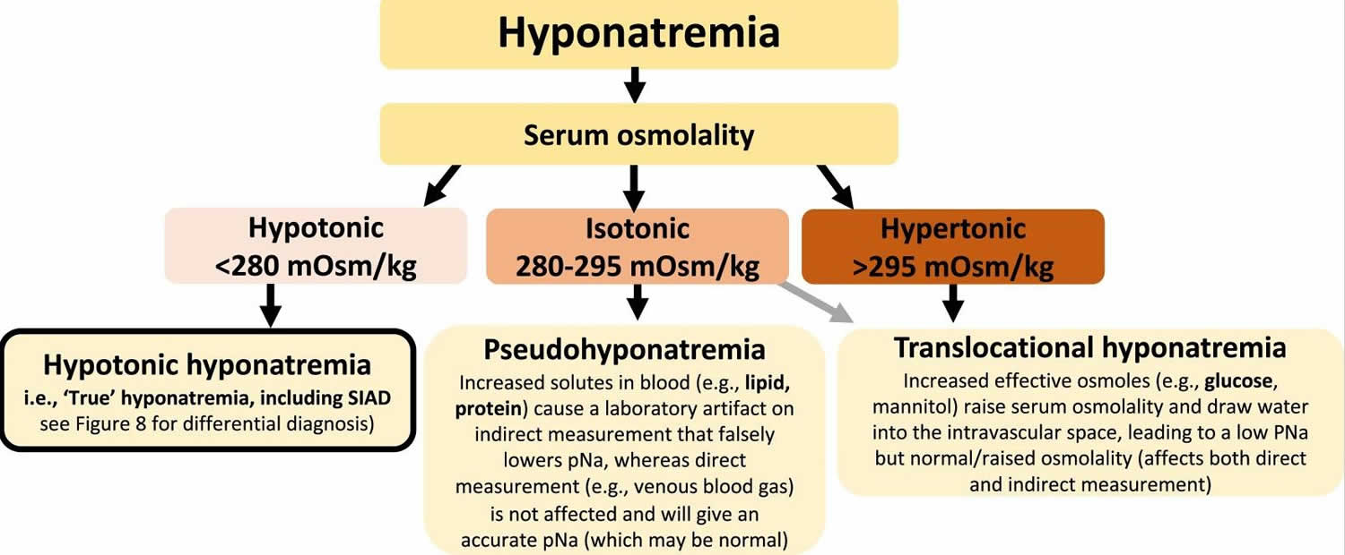 Hyponatremia types