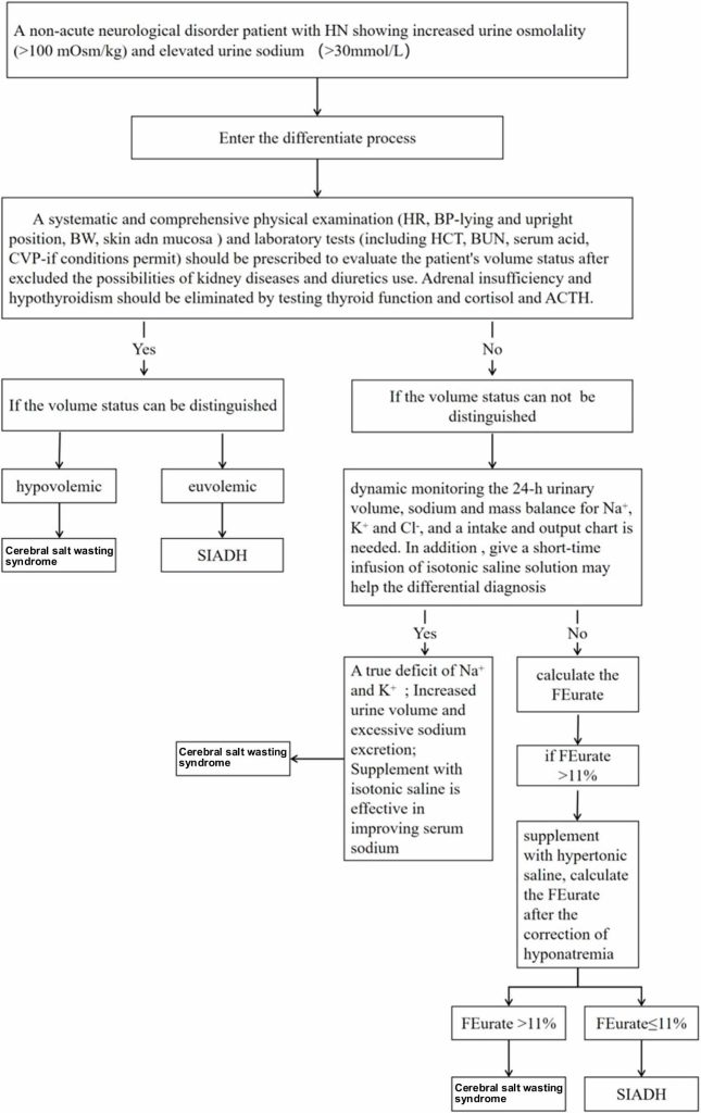 Cerebral salt wasting, causes, symptoms, diagnosis, treatment & prognosis