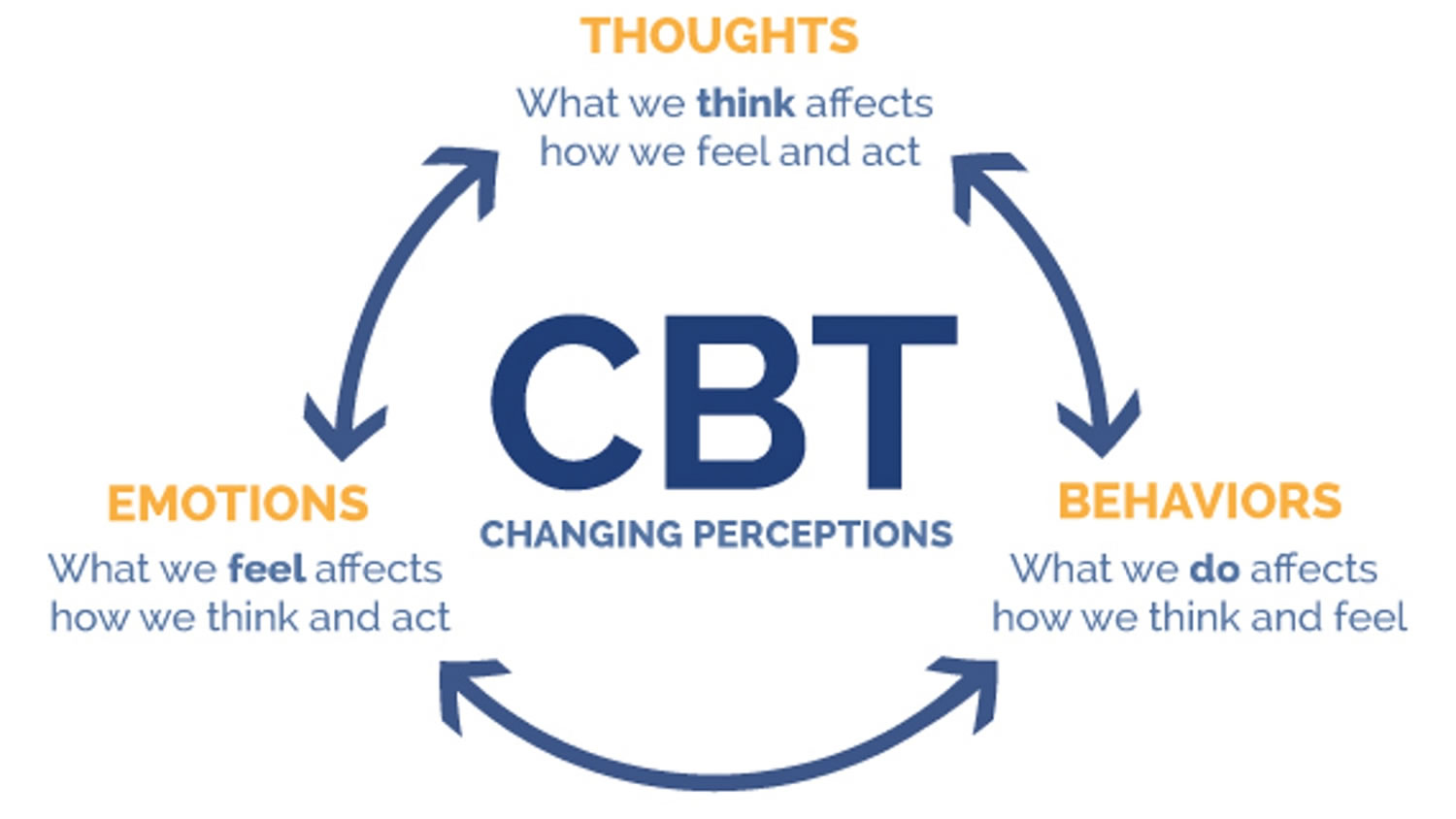 Principle of cognitive behavioral therapy