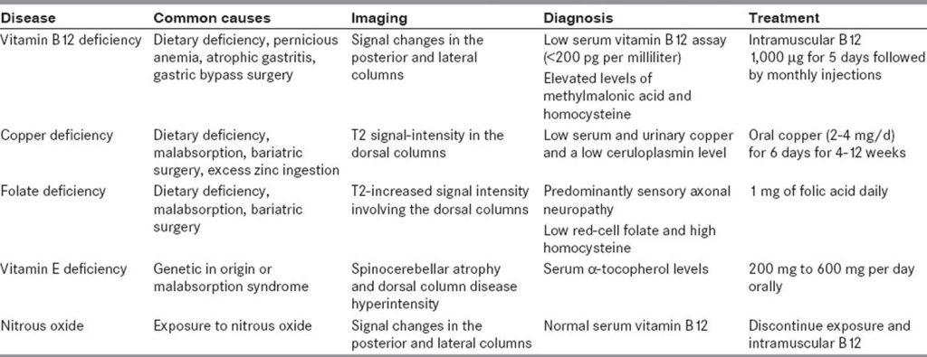 Myeloneuropathy causes, symptoms, diagnosis, treatment & prognosis