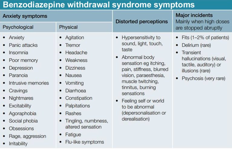 Benzodiazepine Withdrawal Syndrome Symptoms And Treatment