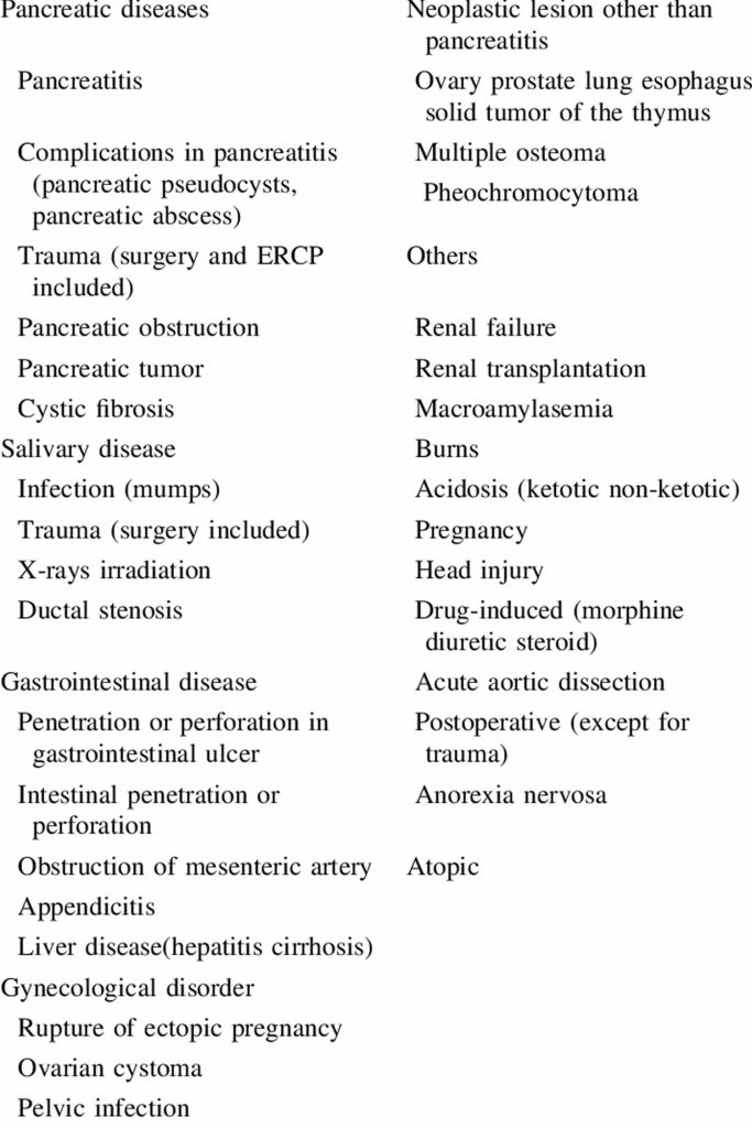 Hyperamylasemia Meaning, Causes, Symptoms, Diagnosis & Treatment