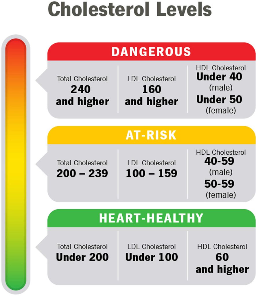 ldl-cholesterol-causes-symptoms-diagnosis-treatment