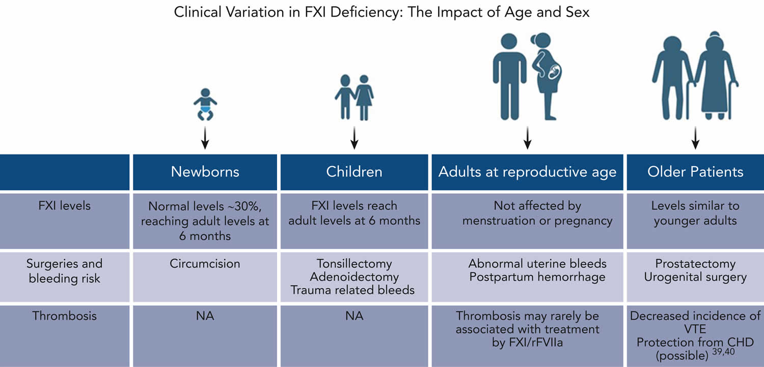 Factor XI deficiency variation in signs and symptoms accoring to age and sex